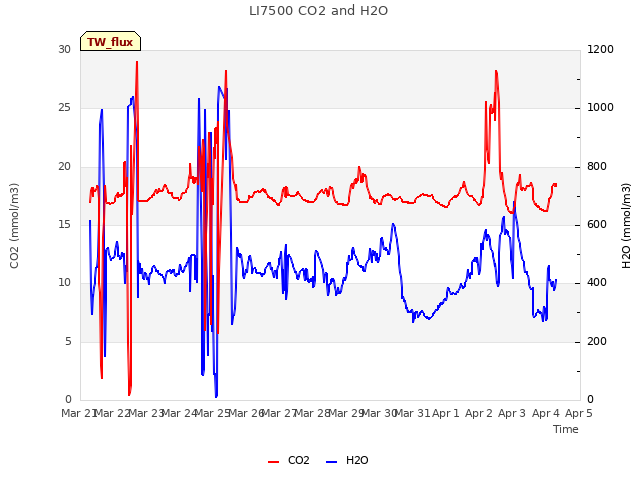 Graph showing LI7500 CO2 and H2O