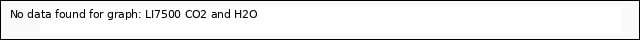 plot of LI7500 CO2 and H2O