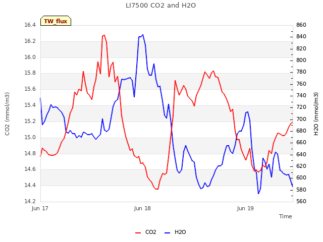 plot of LI7500 CO2 and H2O