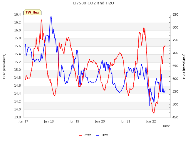 plot of LI7500 CO2 and H2O