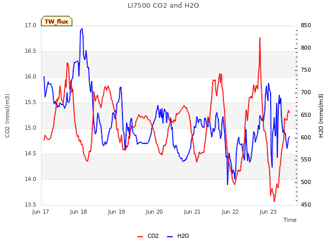 plot of LI7500 CO2 and H2O
