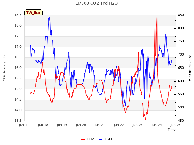 plot of LI7500 CO2 and H2O