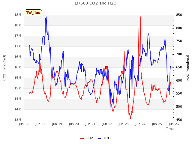 plot of LI7500 CO2 and H2O