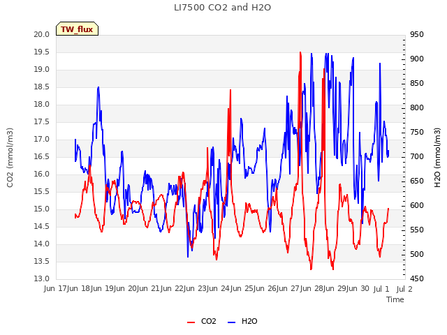 plot of LI7500 CO2 and H2O
