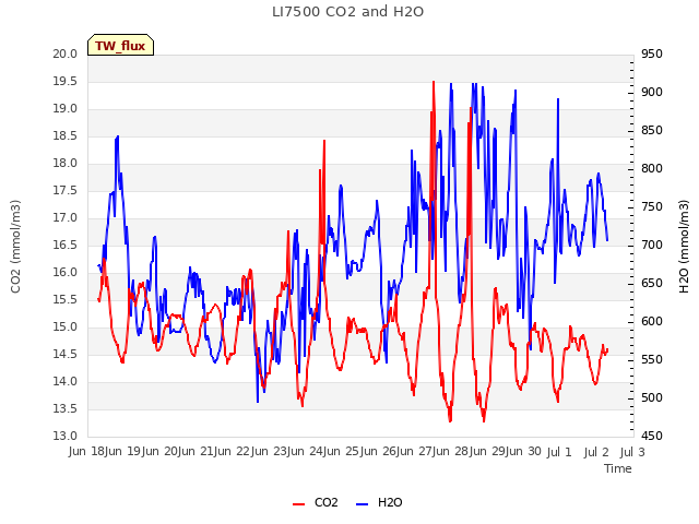 plot of LI7500 CO2 and H2O