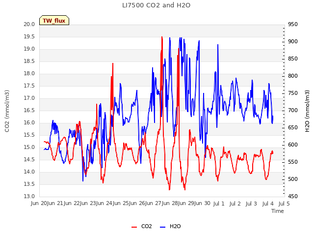 plot of LI7500 CO2 and H2O