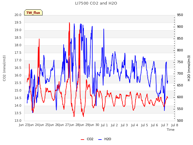 plot of LI7500 CO2 and H2O