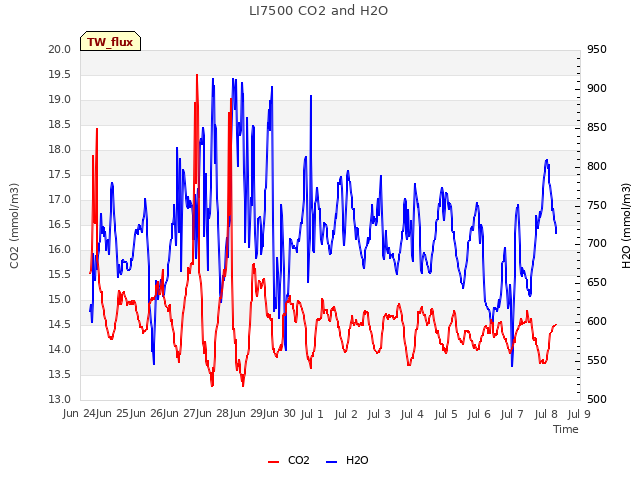 plot of LI7500 CO2 and H2O