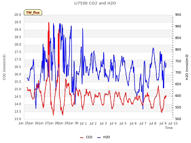 plot of LI7500 CO2 and H2O