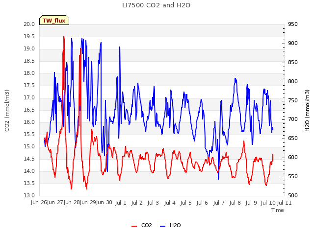 plot of LI7500 CO2 and H2O