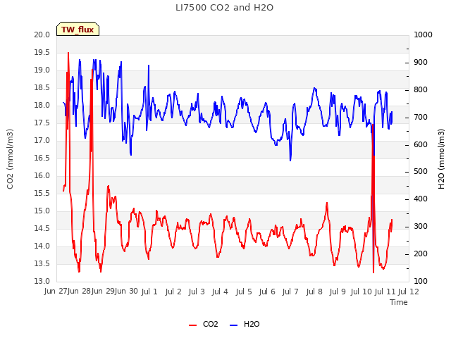 plot of LI7500 CO2 and H2O