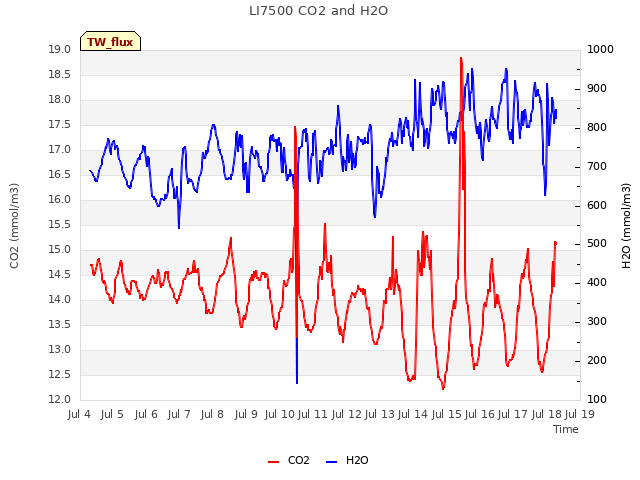 plot of LI7500 CO2 and H2O