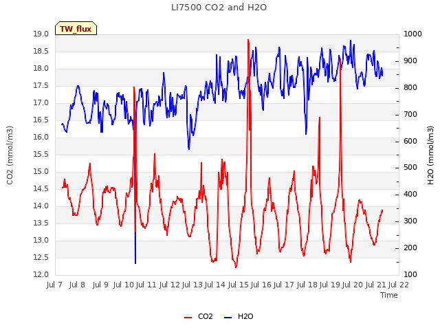 plot of LI7500 CO2 and H2O