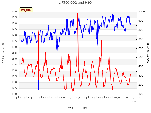 plot of LI7500 CO2 and H2O