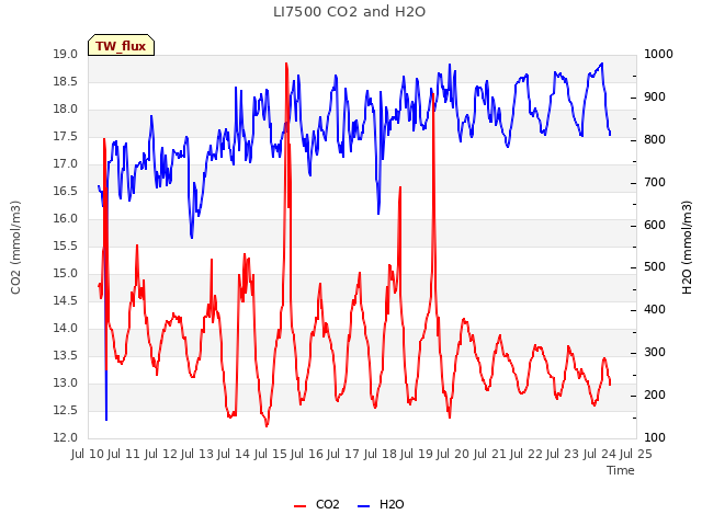 plot of LI7500 CO2 and H2O