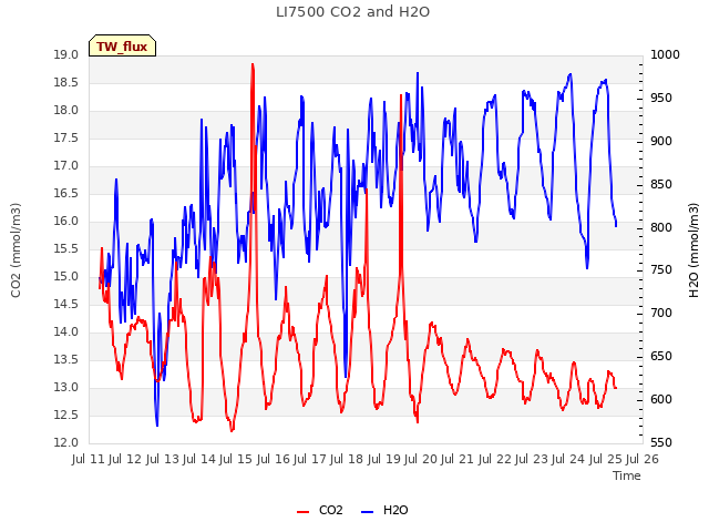 plot of LI7500 CO2 and H2O