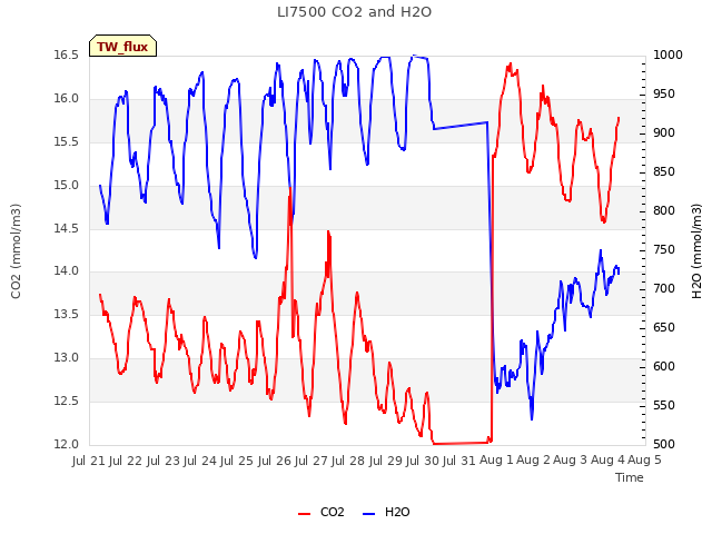 plot of LI7500 CO2 and H2O