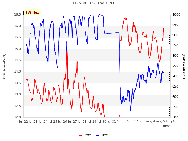 plot of LI7500 CO2 and H2O