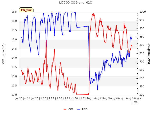 plot of LI7500 CO2 and H2O