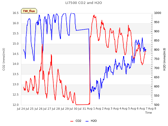 plot of LI7500 CO2 and H2O