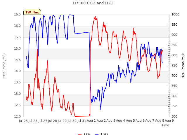 plot of LI7500 CO2 and H2O