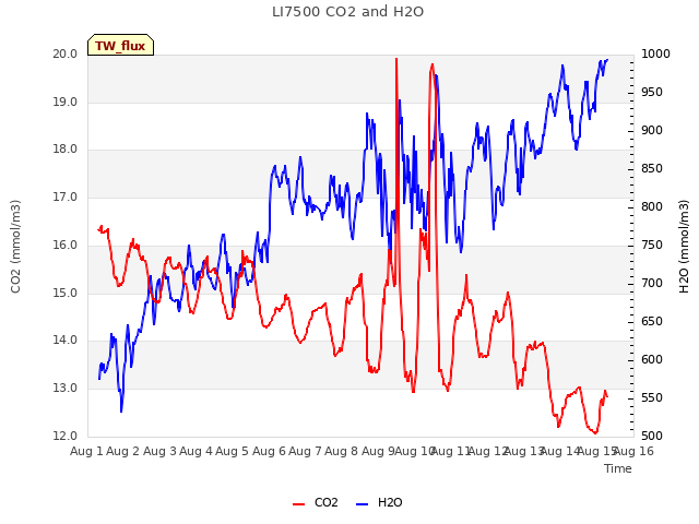 plot of LI7500 CO2 and H2O