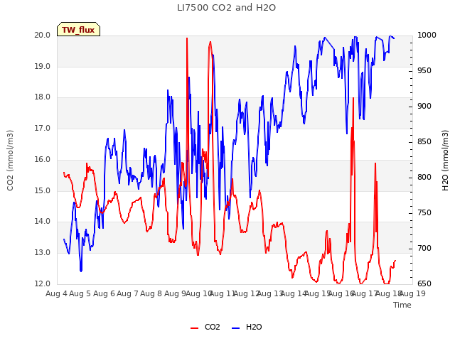 plot of LI7500 CO2 and H2O