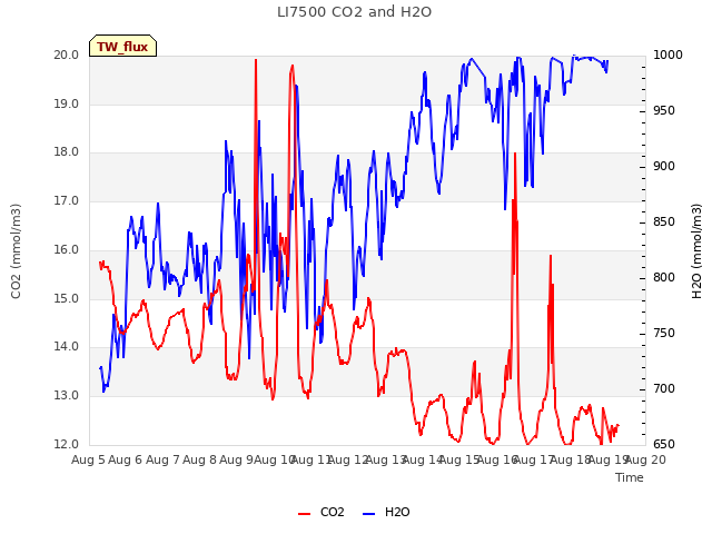 plot of LI7500 CO2 and H2O