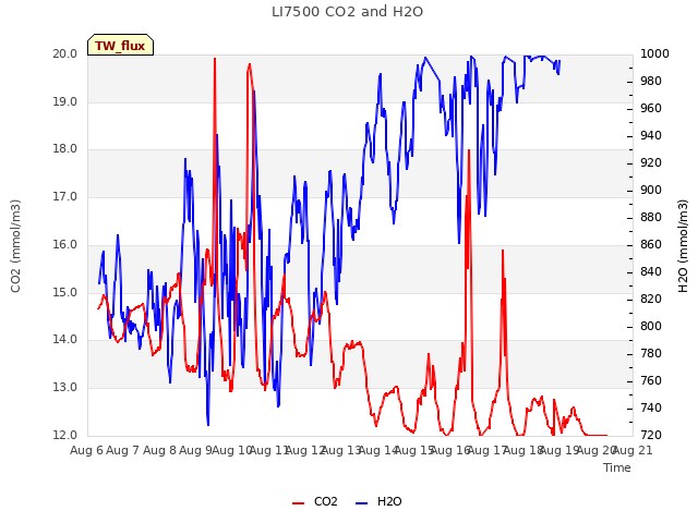 plot of LI7500 CO2 and H2O