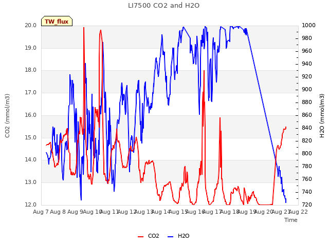 plot of LI7500 CO2 and H2O