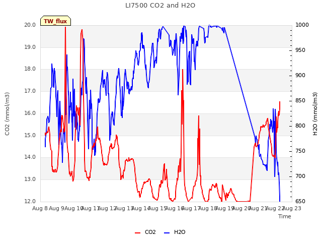 plot of LI7500 CO2 and H2O