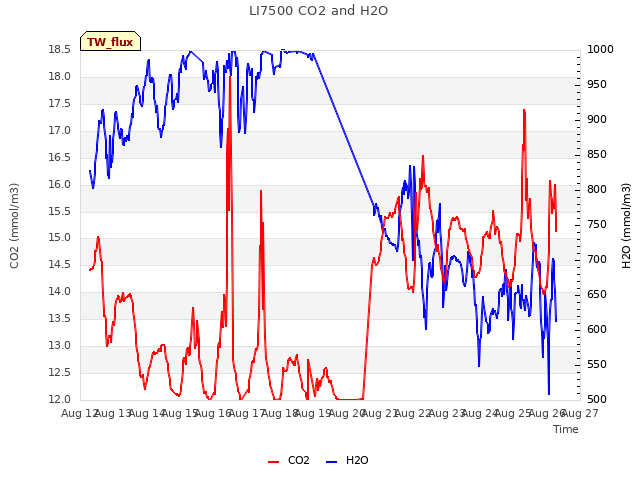 plot of LI7500 CO2 and H2O