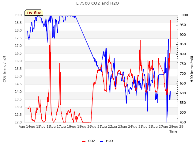 plot of LI7500 CO2 and H2O