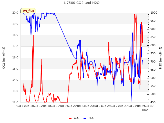 plot of LI7500 CO2 and H2O