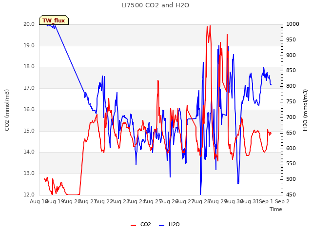 plot of LI7500 CO2 and H2O