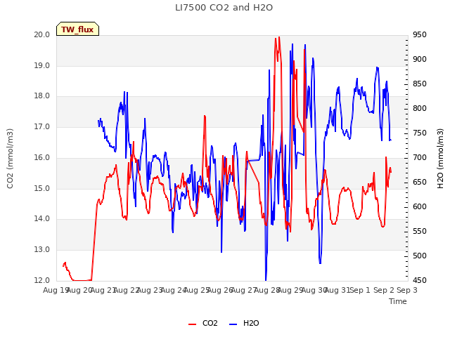 plot of LI7500 CO2 and H2O