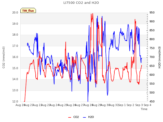 plot of LI7500 CO2 and H2O