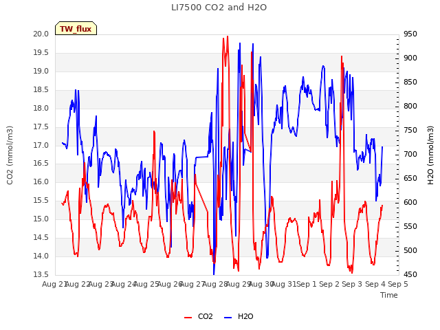 plot of LI7500 CO2 and H2O