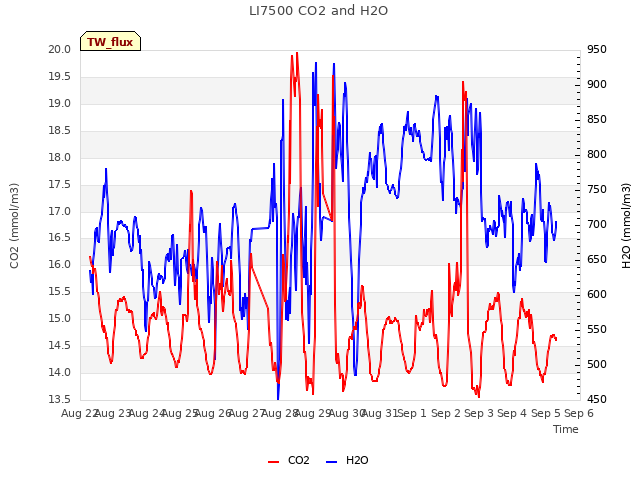 plot of LI7500 CO2 and H2O