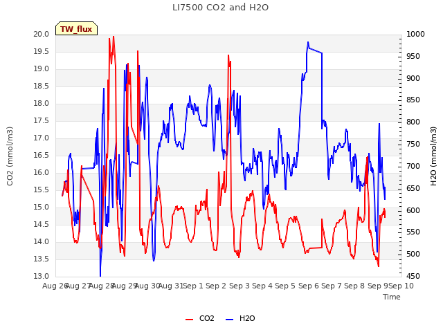 plot of LI7500 CO2 and H2O