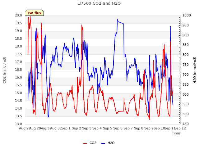 plot of LI7500 CO2 and H2O