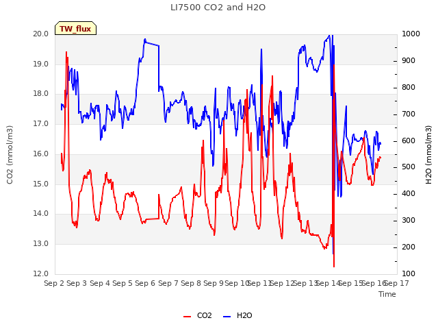 plot of LI7500 CO2 and H2O