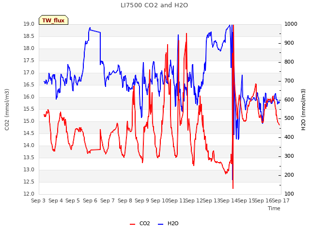 plot of LI7500 CO2 and H2O