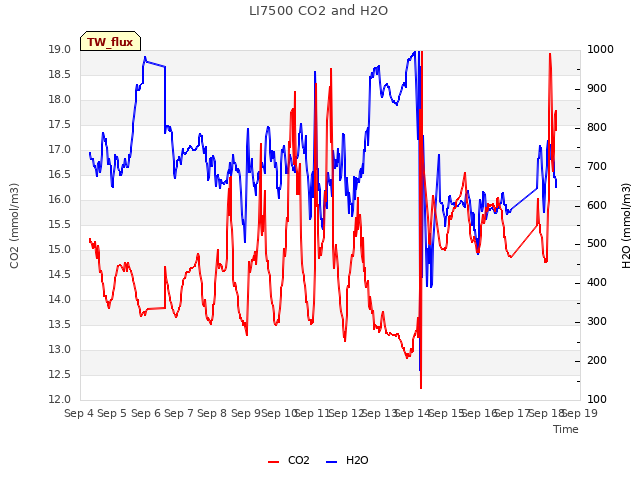 plot of LI7500 CO2 and H2O