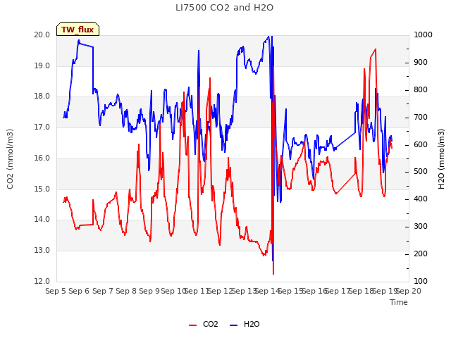 plot of LI7500 CO2 and H2O