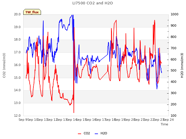 plot of LI7500 CO2 and H2O