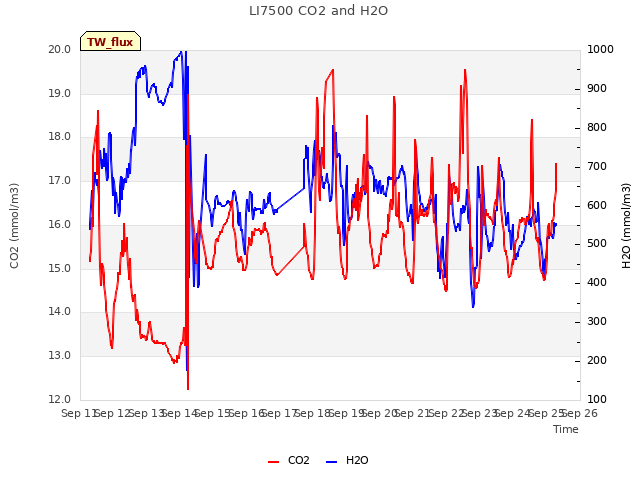 plot of LI7500 CO2 and H2O