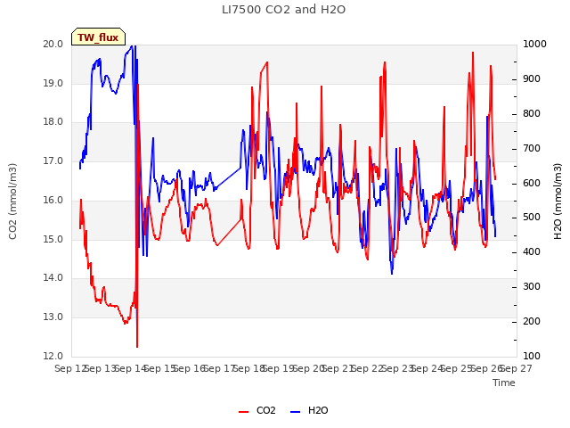 plot of LI7500 CO2 and H2O