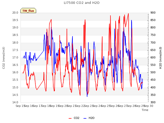 plot of LI7500 CO2 and H2O