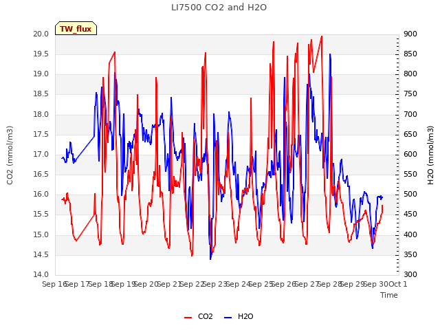 plot of LI7500 CO2 and H2O